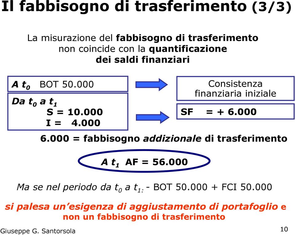 000 = fabbisogno addizionale di trasferimento A t 1 AF = 56.000 Consistenza finanziaria iniziale SF = + 6.