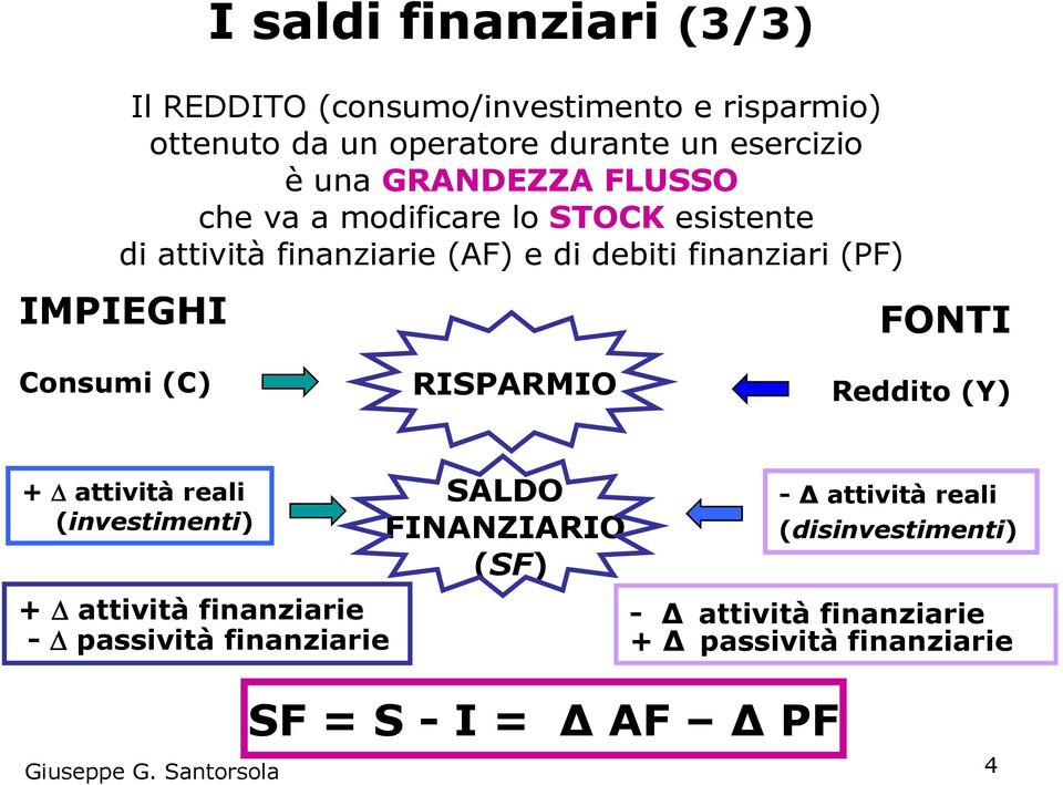 Consumi (C) RISPARMIO FONTI Reddito (Y) + attività reali (investimenti) + attività finanziarie - passività finanziarie SALDO