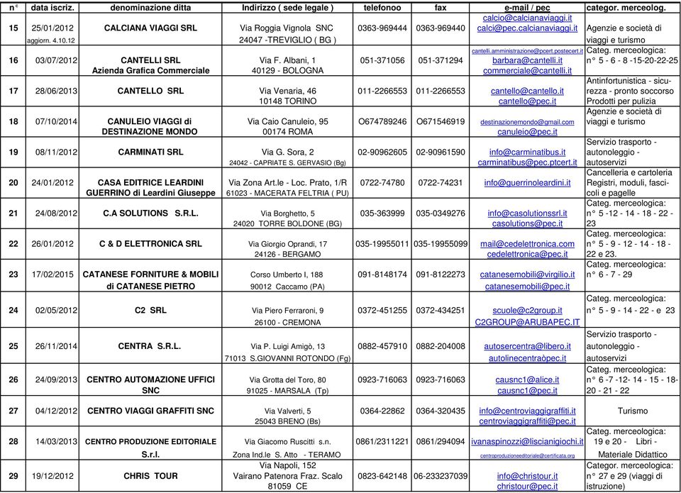 amministrazione@pcert.postecert.it 16 03/07/2012 CANTELLI SRL Via F. Albani, 1 051-371056 051-371294 barbara@cantelli.