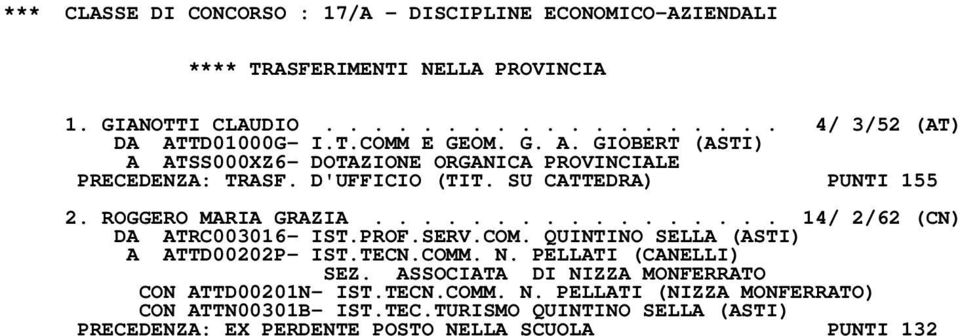 ROGGERO MARIA GRAZIA................. 14/ 2/62 (CN) DA ATRC003016- IST.PROF.SERV.COM. QUINTINO SELLA (ASTI) A ATTD00202P- IST.TECN.COMM. N.