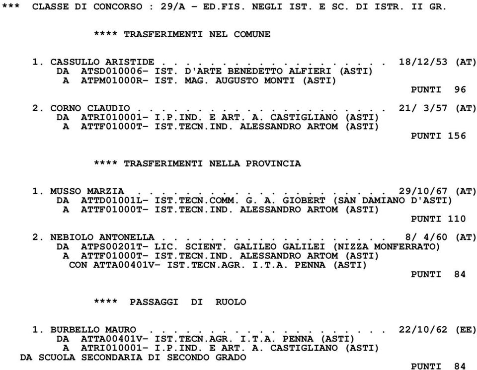 TECN.IND. ALESSANDRO ARTOM (ASTI) PUNTI 156 1. MUSSO MARZIA..................... 29/10/67 (AT) DA ATTD01001L- IST.TECN.COMM. G. A. GIOBERT (SAN DAMIANO D'ASTI) A ATTF01000T- IST.TECN.IND. ALESSANDRO ARTOM (ASTI) PUNTI 110 2.