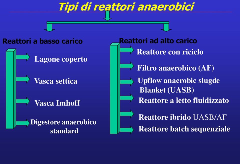 Reattore con riciclo Filtro anaerobico (AF) Upflow anaerobic slugde Blanket