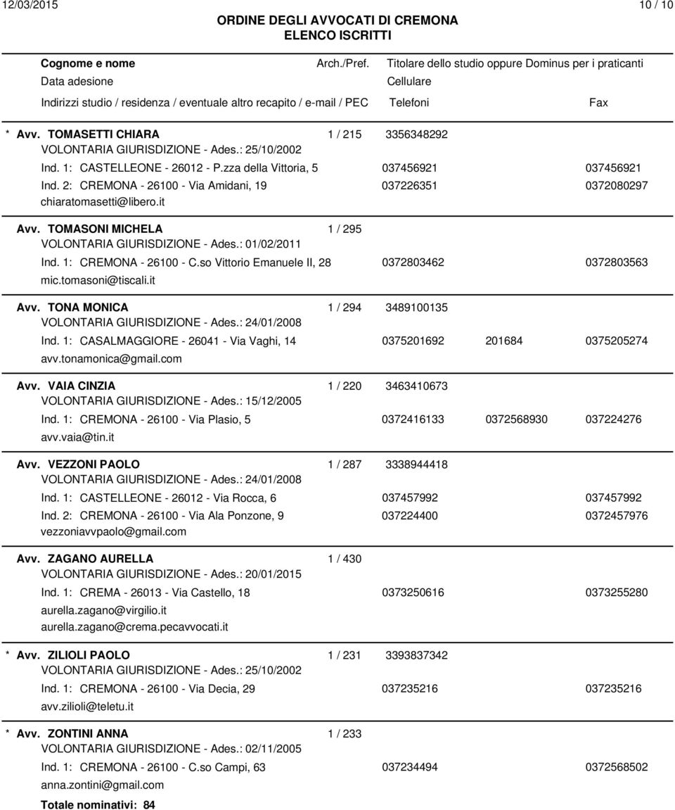 so Vittorio Emanuele II, 28 0372803462 0372803563 mic.tomasoni@tiscali.it Avv. TONA MONICA 1 / 294 3489100135 Ind. 1: CASALMAGGIORE - 26041 - Via Vaghi, 14 0375201692 201684 0375205274 avv.