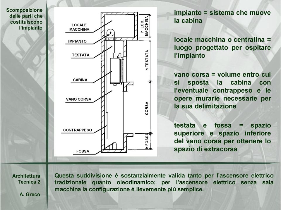 sposta la cabina con l eventuale contrappeso e le opere murarie necessarie per la sua delimitazione testata e fossa = spazio superiore e spazio inferiore del vano corsa per