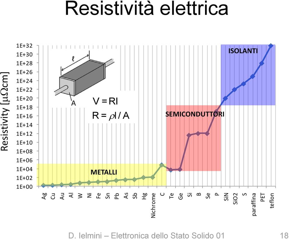 Ielmini Elettronica dello Stato Solido 01 18 Resistività elettrica 1E+32 1E+30