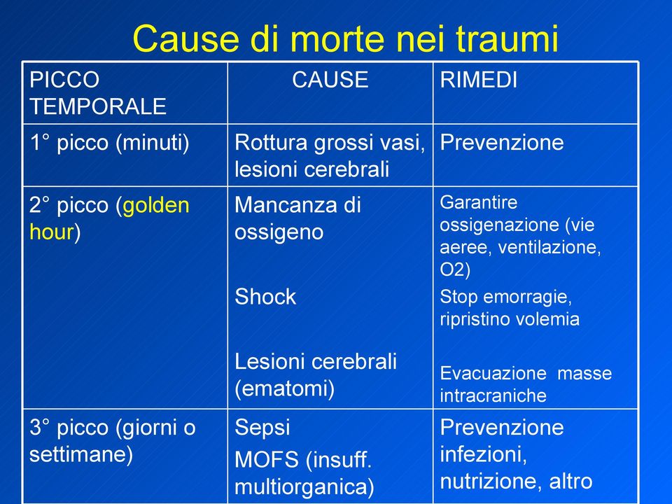 ossigenazione (vie aeree, ventilazione, O2) Stop emorragie, ripristino volemia Lesioni cerebrali (ematomi)