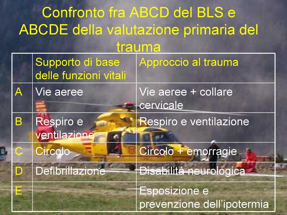 Defibrillazione E Approccio al trauma Vie aeree + collare cervicale Respiro e