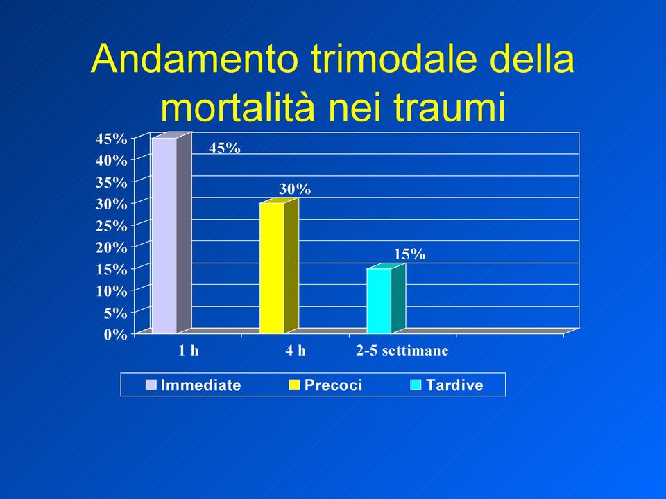 15% 10% 5% 0% 45% 30% 15% 1h