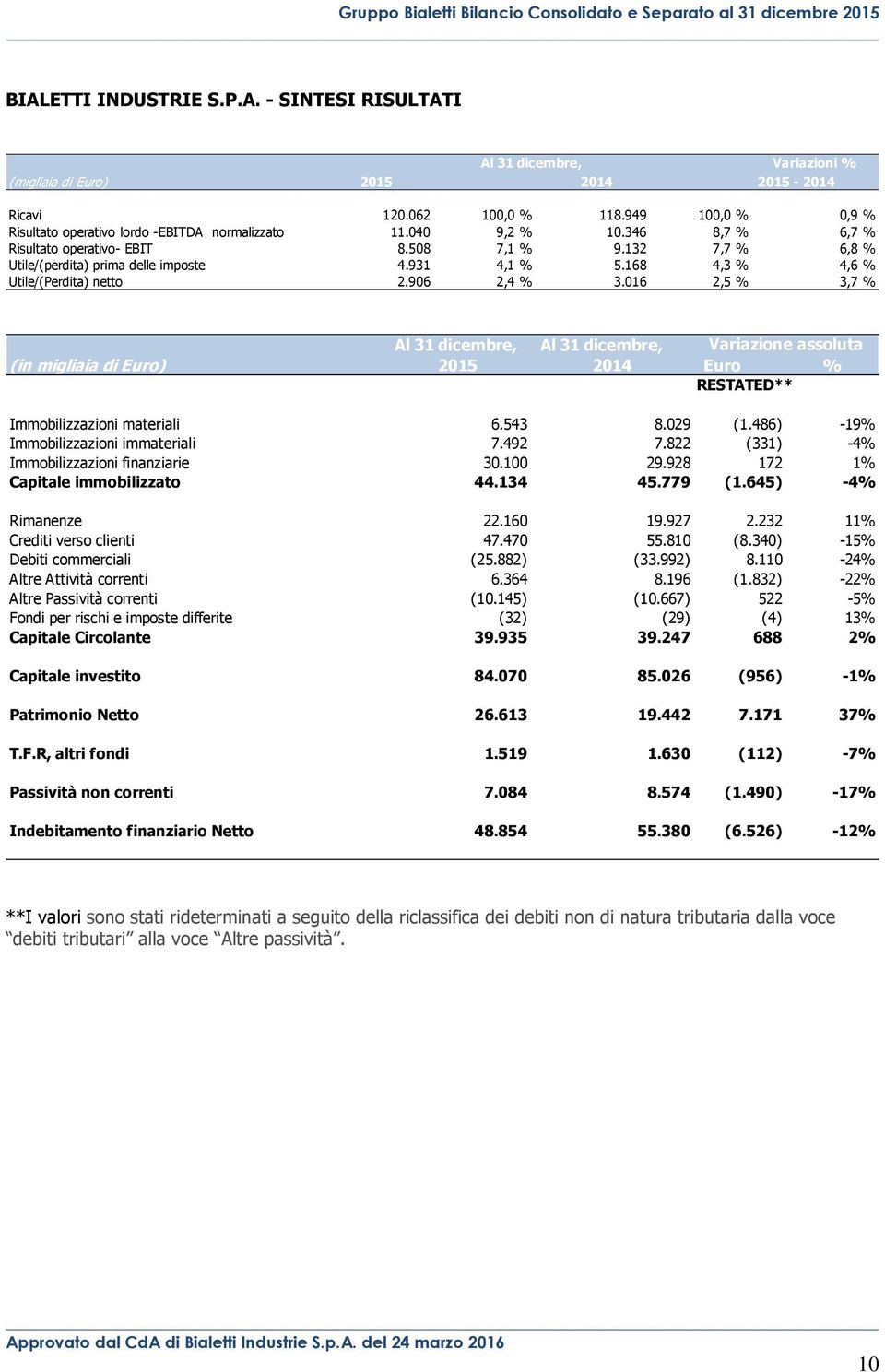 931 4,1 % 5.168 4,3 % 4,6 % Utile/(Perdita) netto 2.906 2,4 % 3.