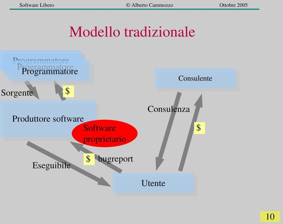 Produttore software Software proprietario