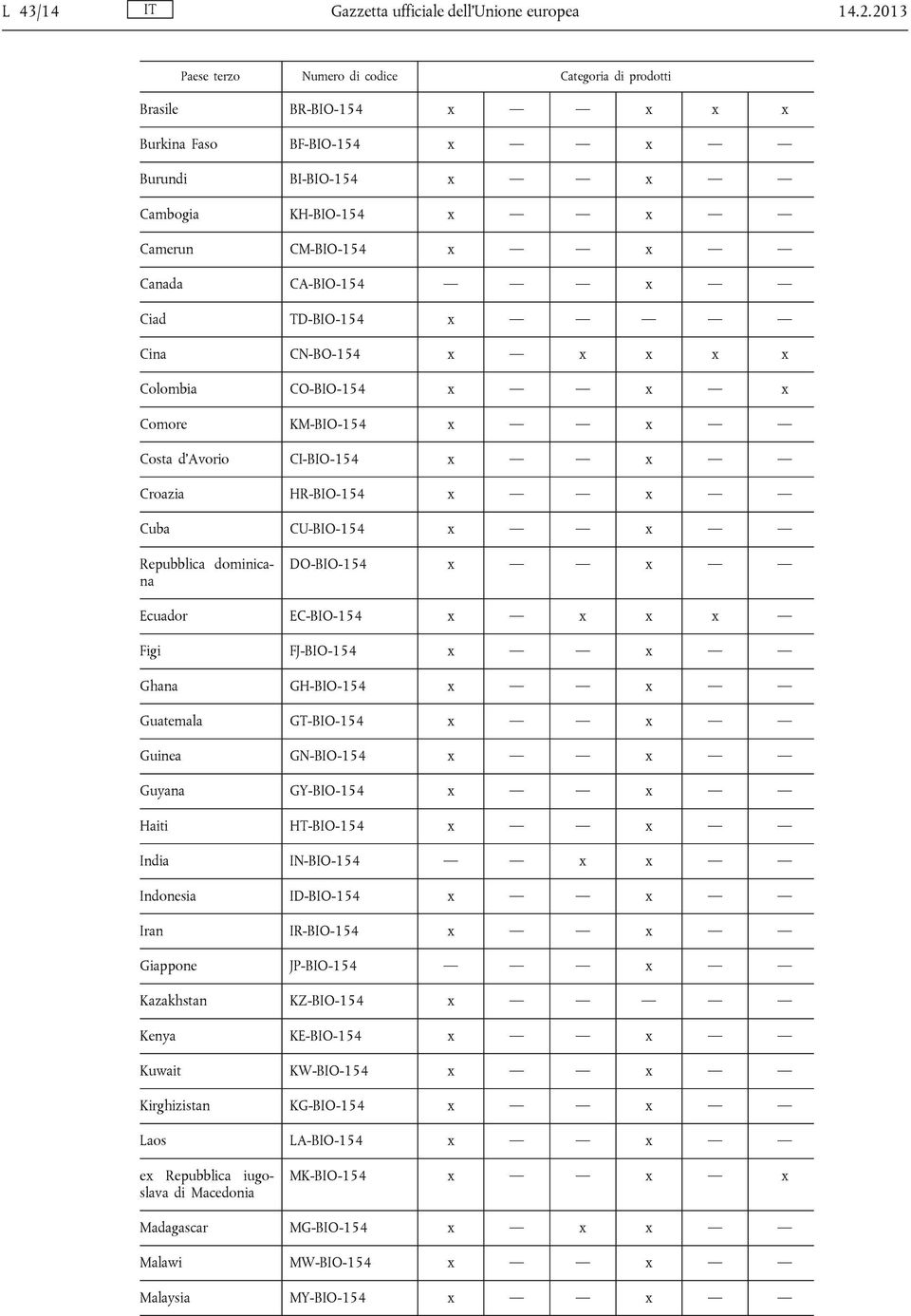 Colombia CO-BIO-154 x x x Comore KM-BIO-154 x x Costa d Avorio CI-BIO-154 x x Croazia HR-BIO-154 x x Cuba CU-BIO-154 x x Repubblica dominicana DO-BIO-154 x x Ecuador EC-BIO-154 x x x x Figi