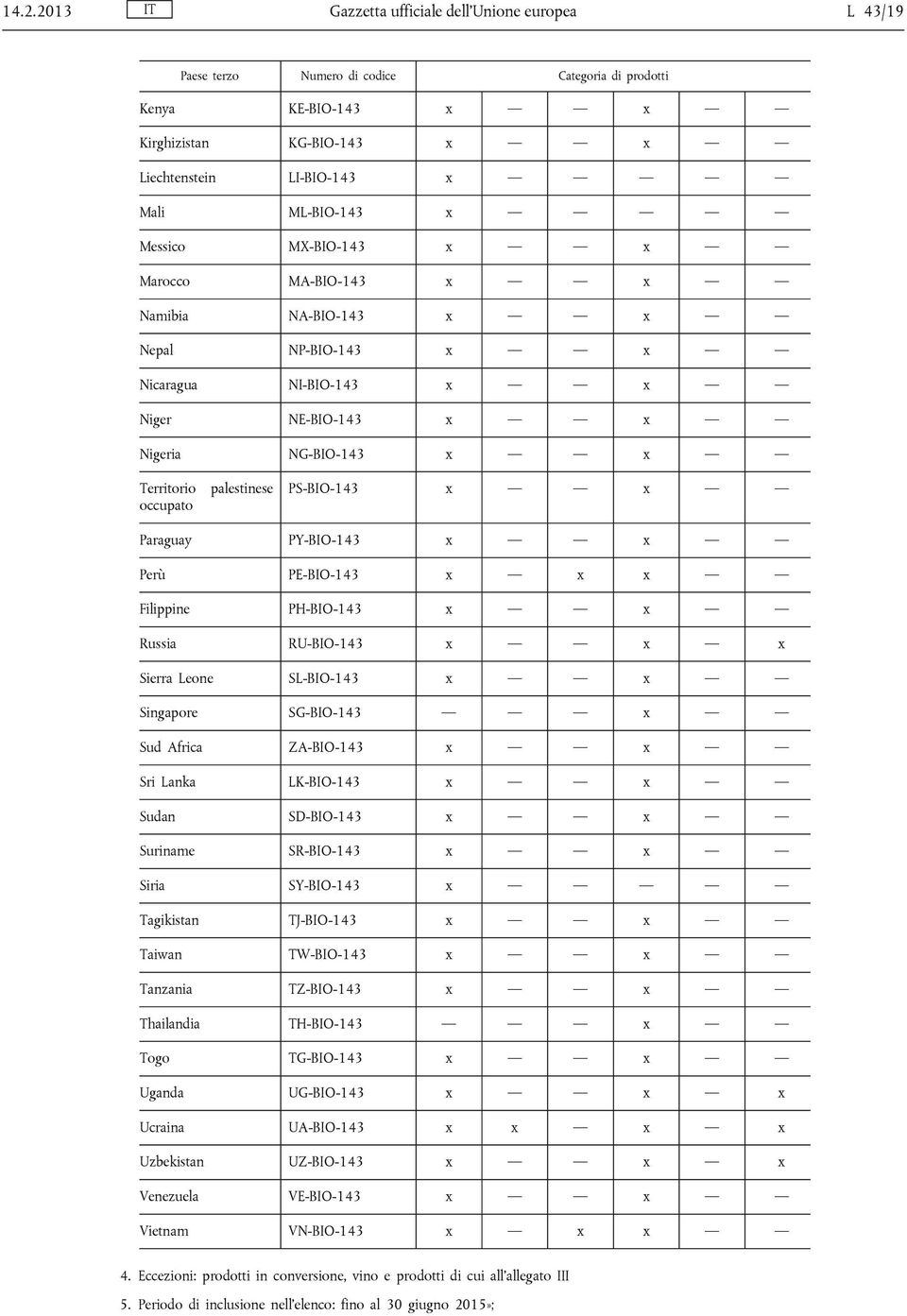 x x x Filippine PH-BIO-143 x x Russia RU-BIO-143 x x x Sierra Leone SL-BIO-143 x x Singapore SG-BIO-143 x Sud Africa ZA-BIO-143 x x Sri Lanka LK-BIO-143 x x Sudan SD-BIO-143 x x Suriname SR-BIO-143 x