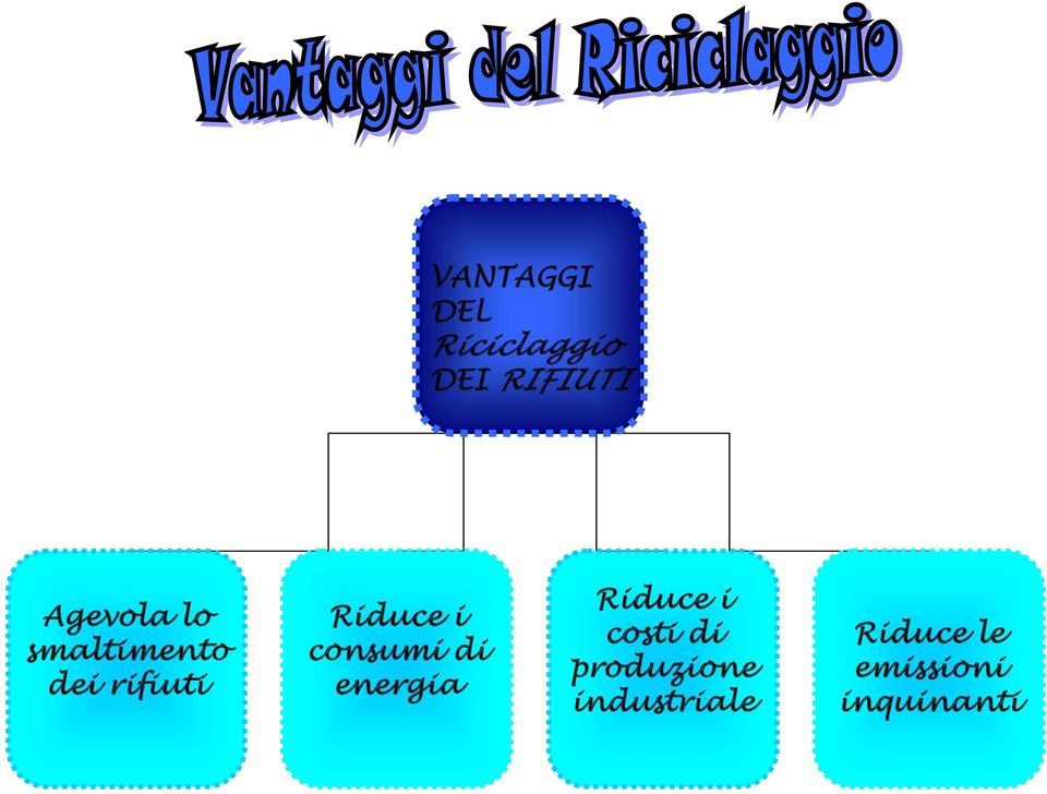 i consumi di energia Riduce i costi di