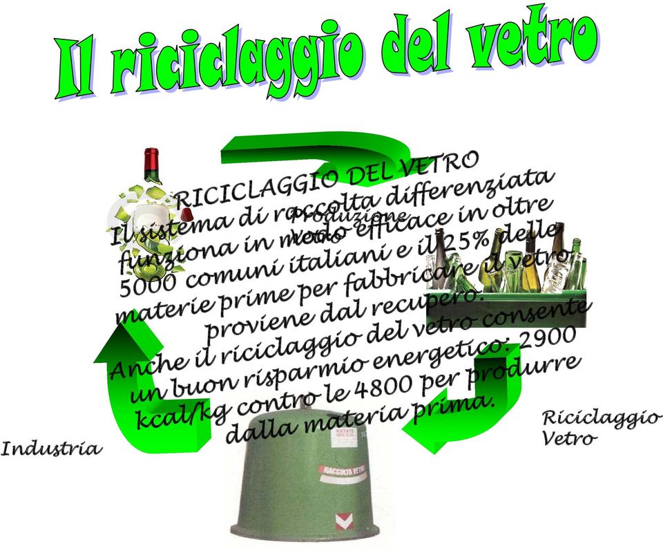 Anche il riciclaggio del vetro consente un buon risparmio energetico: 2900 kcal/kg contro