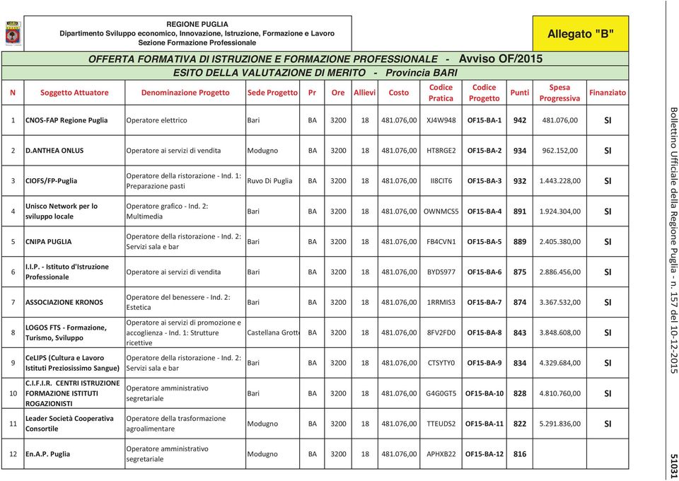 152,00 SI 3 CIOFS/FP Puglia 4 Unisco Network per lo sviluppo locale 5 CNIPA PUGLIA 6 I.I.P. Istituto d'istruzione Professionale 7 ASSOCIAZIONE KRONOS 8 9 10 11 LOGOS FTS Formazione, Turismo, Sviluppo CeLIPS (Cultura e Lavoro Istituti Preziosissimo Sangue) C.