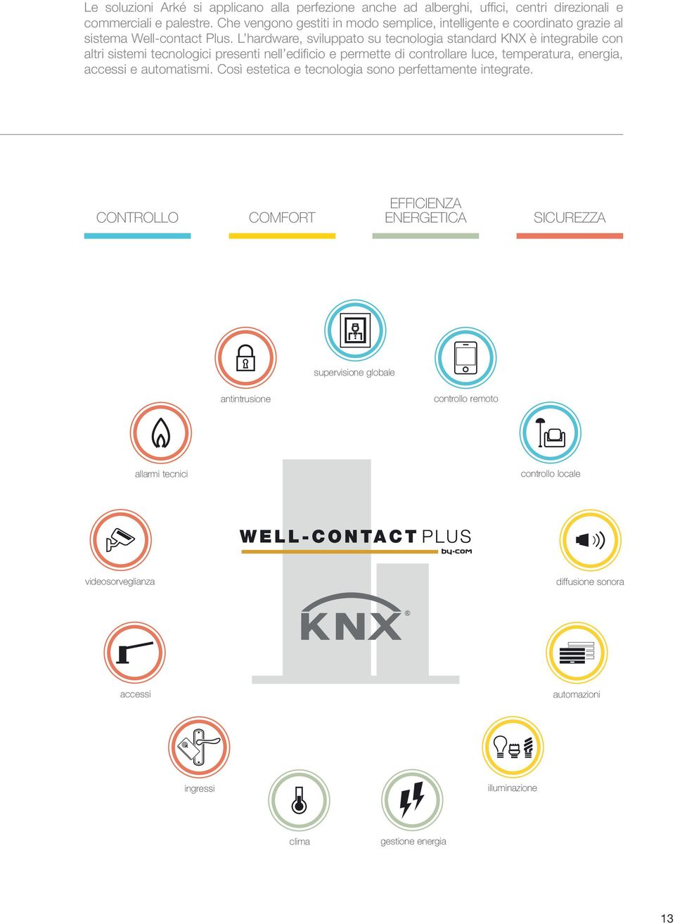 L hardware, sviluppato su tecnologia standard KNX è integrabile con altri sistemi tecnologici presenti nell edificio e permette di controllare luce, temperatura, energia,