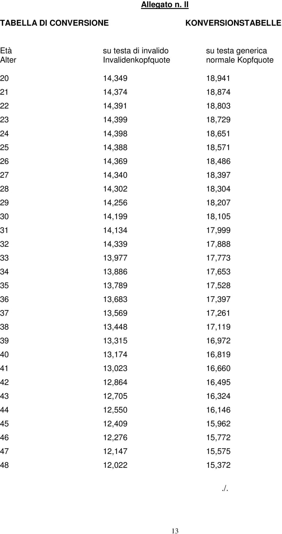 18,874 22 14,391 18,803 23 14,399 18,729 24 14,398 18,651 25 14,388 18,571 26 14,369 18,486 27 14,340 18,397 28 14,302 18,304 29 14,256 18,207 30 14,199 18,105