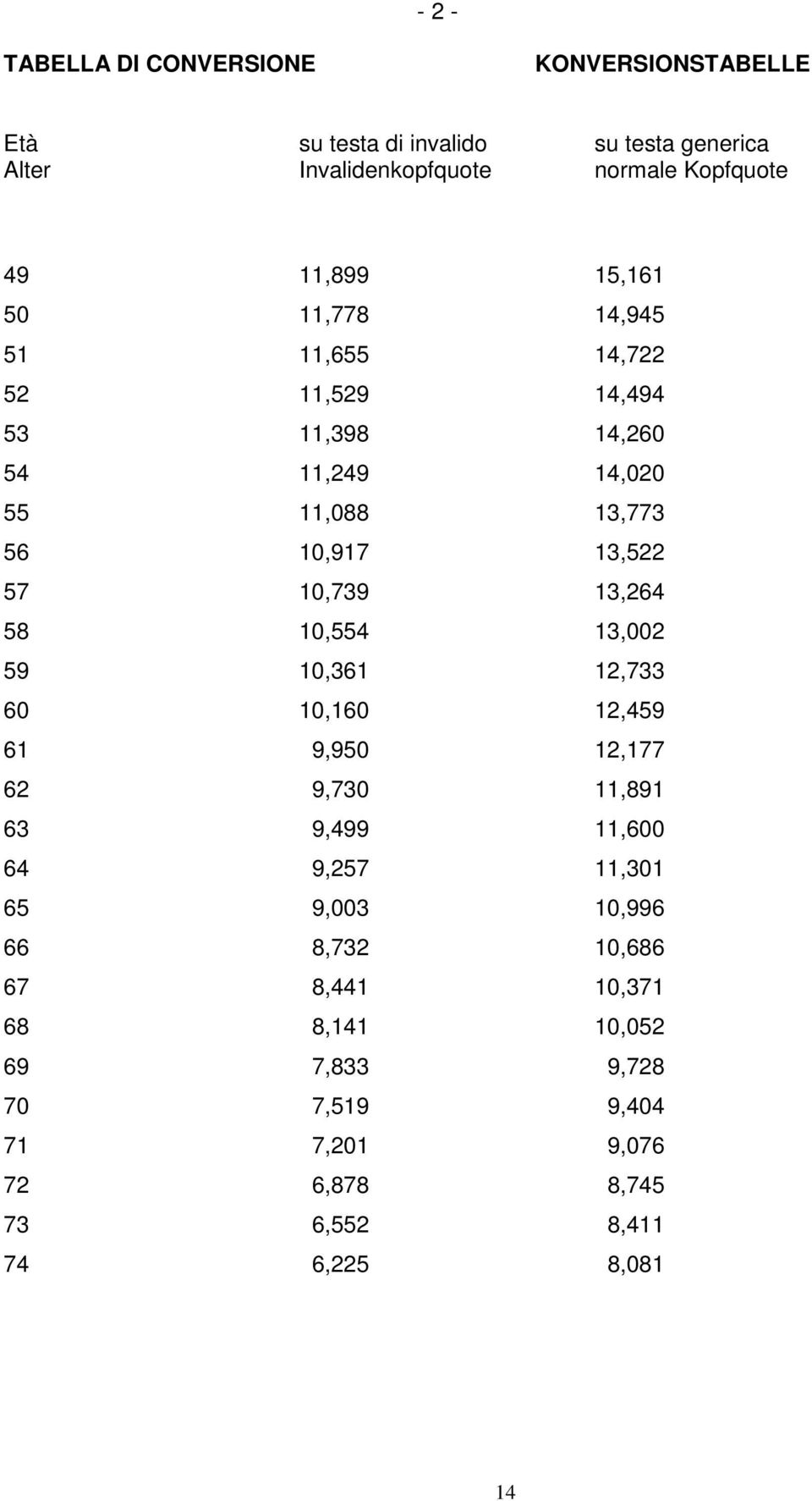 10,739 13,264 58 10,554 13,002 59 10,361 12,733 60 10,160 12,459 61 9,950 12,177 62 9,730 11,891 63 9,499 11,600 64 9,257 11,301 65 9,003