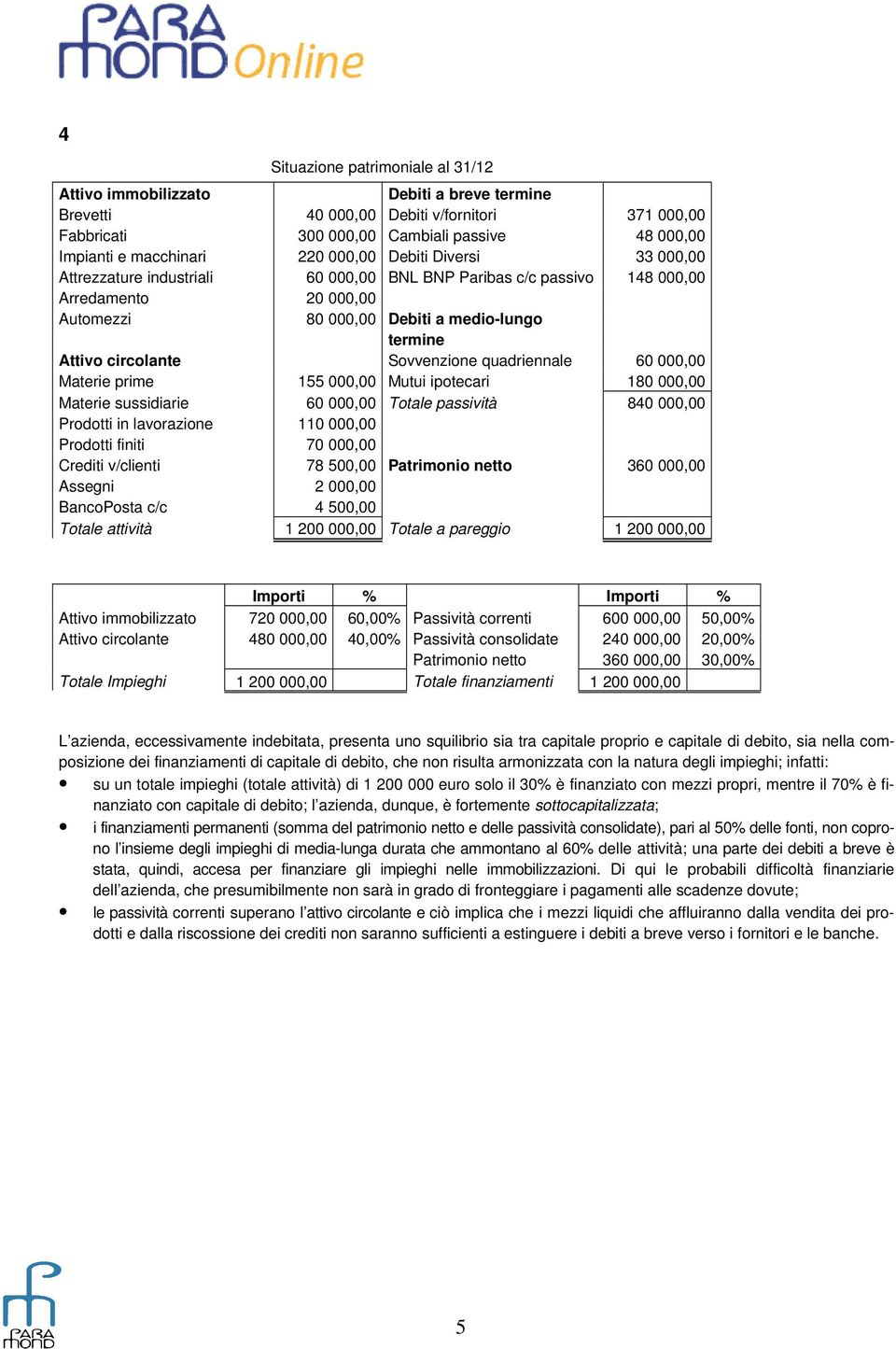 Sovvenzione quadriennale 60 000,00 Materie prime 1 000,00 Mutui ipotecari 180 000,00 Materie sussidiarie 60 000,00 Totale passività 840 000,00 Prodotti in lavorazione 110 000,00 Prodotti finiti 70