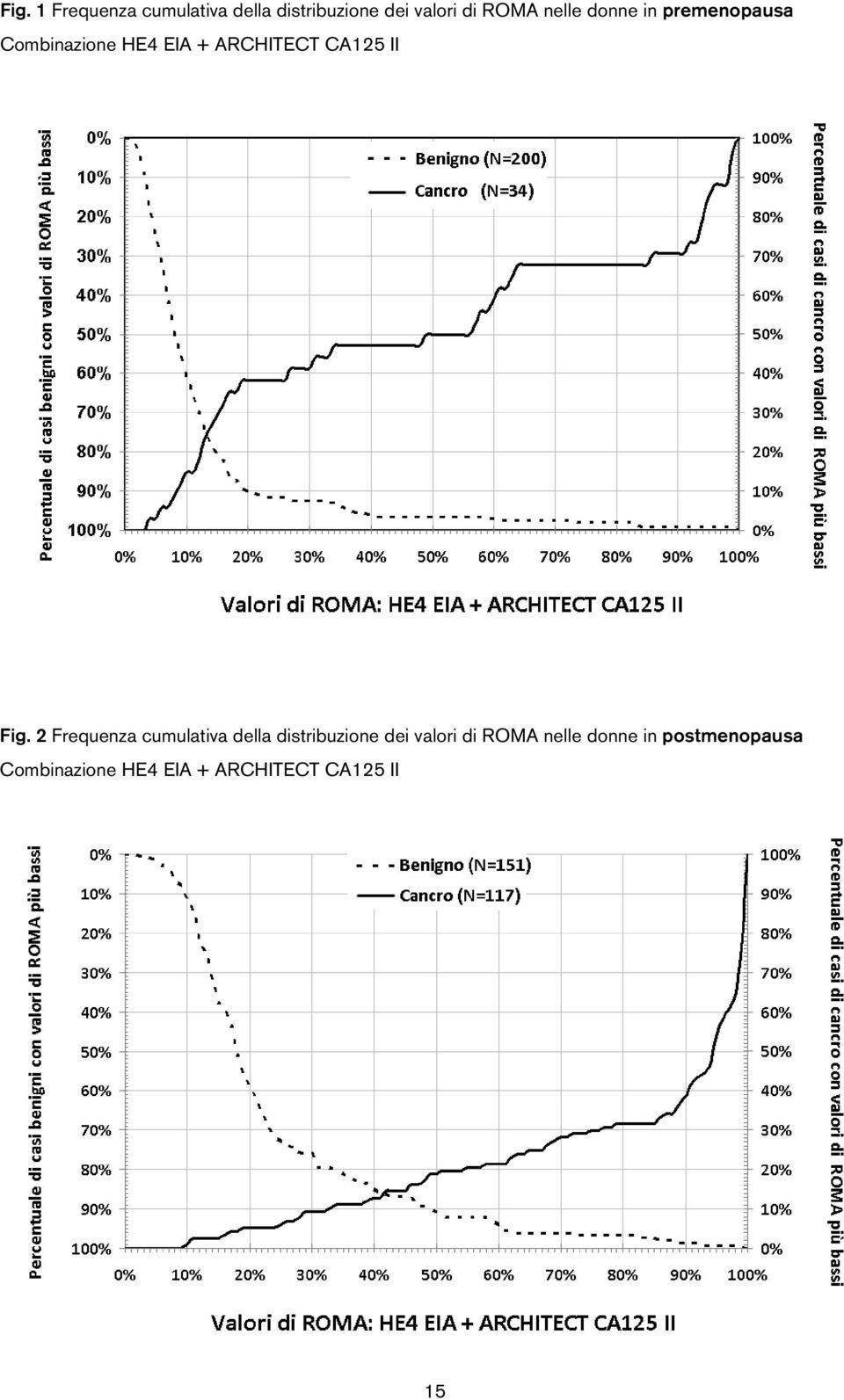 Fig. 2 Frequenza cumulativa della distribuzione dei valori di ROMA