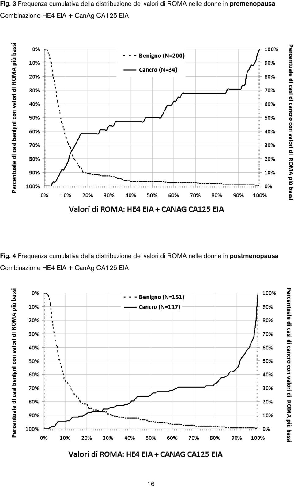 Fig. 4 Frequenza cumulativa della distribuzione dei valori di ROMA