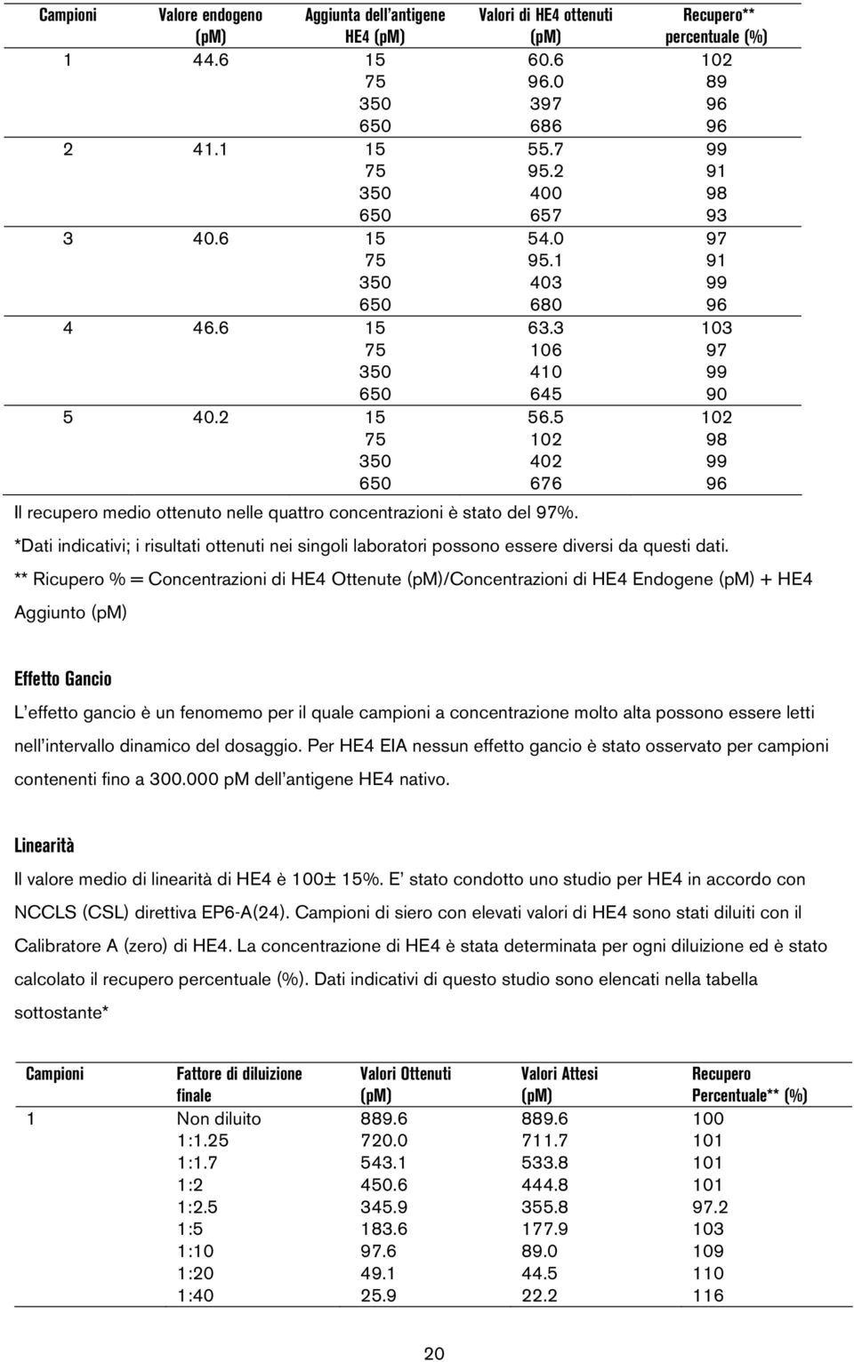 5 102 402 676 102 98 99 96 Il recupero medio ottenuto nelle quattro concentrazioni è stato del 97%. *Dati indicativi; i risultati ottenuti nei singoli laboratori possono essere diversi da questi dati.