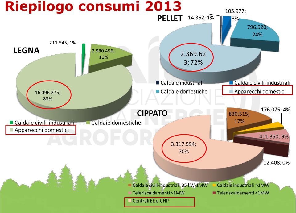 civili-industriali Apparecchi domestici Caldaie domestiche CIPPATO 3.317.594; 70% 830.515; 17% 176.075; 4% 411.