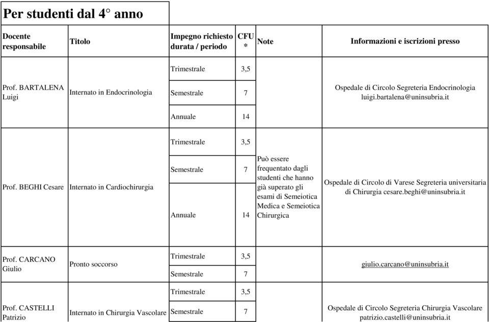 BEGHI Cesare Internato in Cardiochirurgia Può essere frequentato dagli studenti che hanno già superato gli esami di Semeiotica Medica e Semeiotica