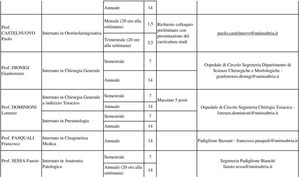 castelnuovo@uninsubria.it Prof. DIONIGI Gianlorenzo Internato in Chirurgia Generale Ospedale di Circolo Segreteria Dipartimento di Scienze Chirurgiche e Morfologiche - gianlorenzo.dionigi@uninsubria.