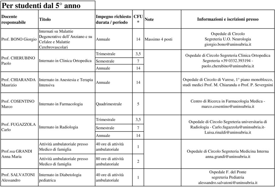 M. Chiaranda o Prof. P. Severgnini Prof. COSENTINO Marco Internato in Farmacologia Quadrimestrale 5 Centro di Ricerca in Farmacologia Medica - marco.cosentino@uninsubria.it Prof.