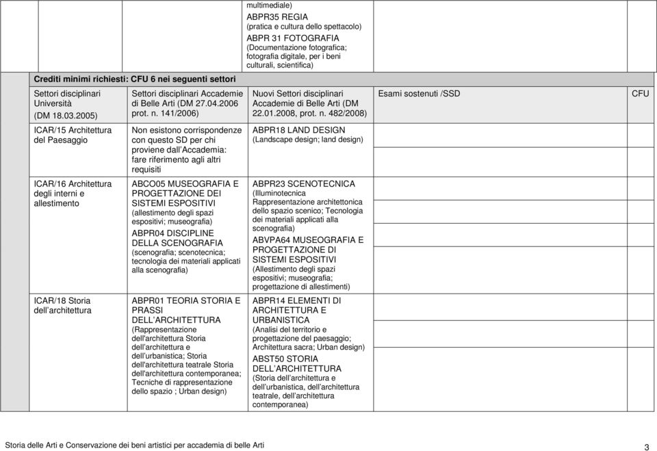141/2006) ICAR/15 Architettura del Paesaggio Non esistono corrispondenze con questo SD per chi proviene dall Accademia: fare riferimento agli altri requisiti ABPR18 LAND DESIGN (Landscape design;