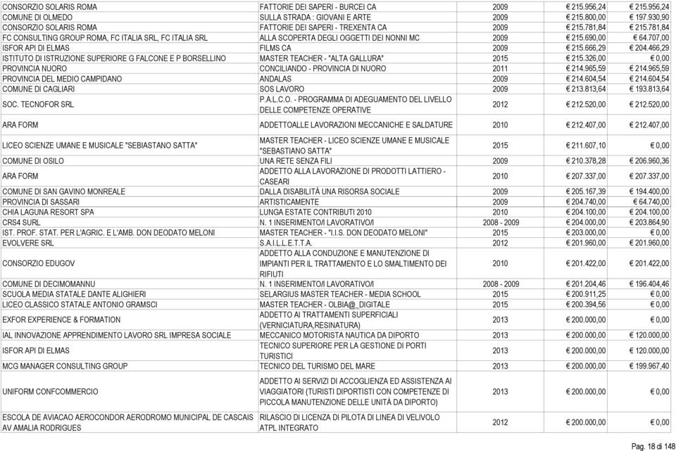 690,00 64.707,00 ISFOR API DI ELMAS FILMS CA 2009 215.666,29 204.466,29 ISTITUTO DI ISTRUZIONE SUPERIORE G FALCONE E P BORSELLINO MASTER TEACHER - "ALTA GALLURA" 2015 215.