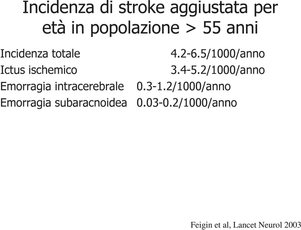 2/1000/anno Emorragia intracerebrale 0.3-1.