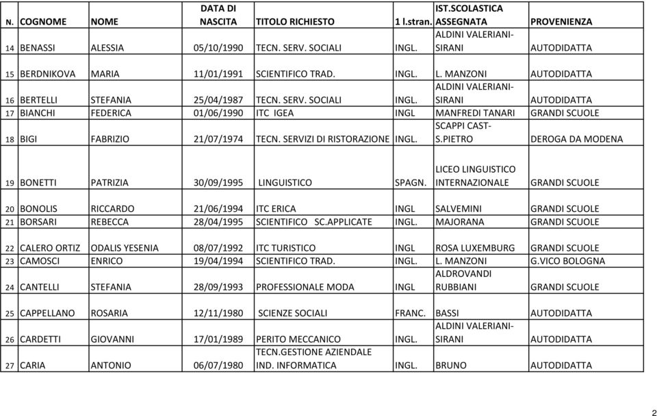 LICEO LINGUISTICO INTERNAZIONALE 20 BONOLIS RICCARDO 21/06/1994 ITC ERICA INGL SALVEMINI 21 BORSARI REBECCA 28/04/1995 SCIENTIFICO SC.APPLICATE INGL.