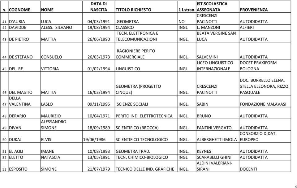 SALVEMINI LICEO LINGUISTICO DOCET PRAXIFORM 45 DEL RE VITTORIA 01/02/1994 LINGUISTICO INGL INTERNAZIONALE BOLOGNA GEOMETRA (PROGETTO CINQUE) PACINOTTI DOC.