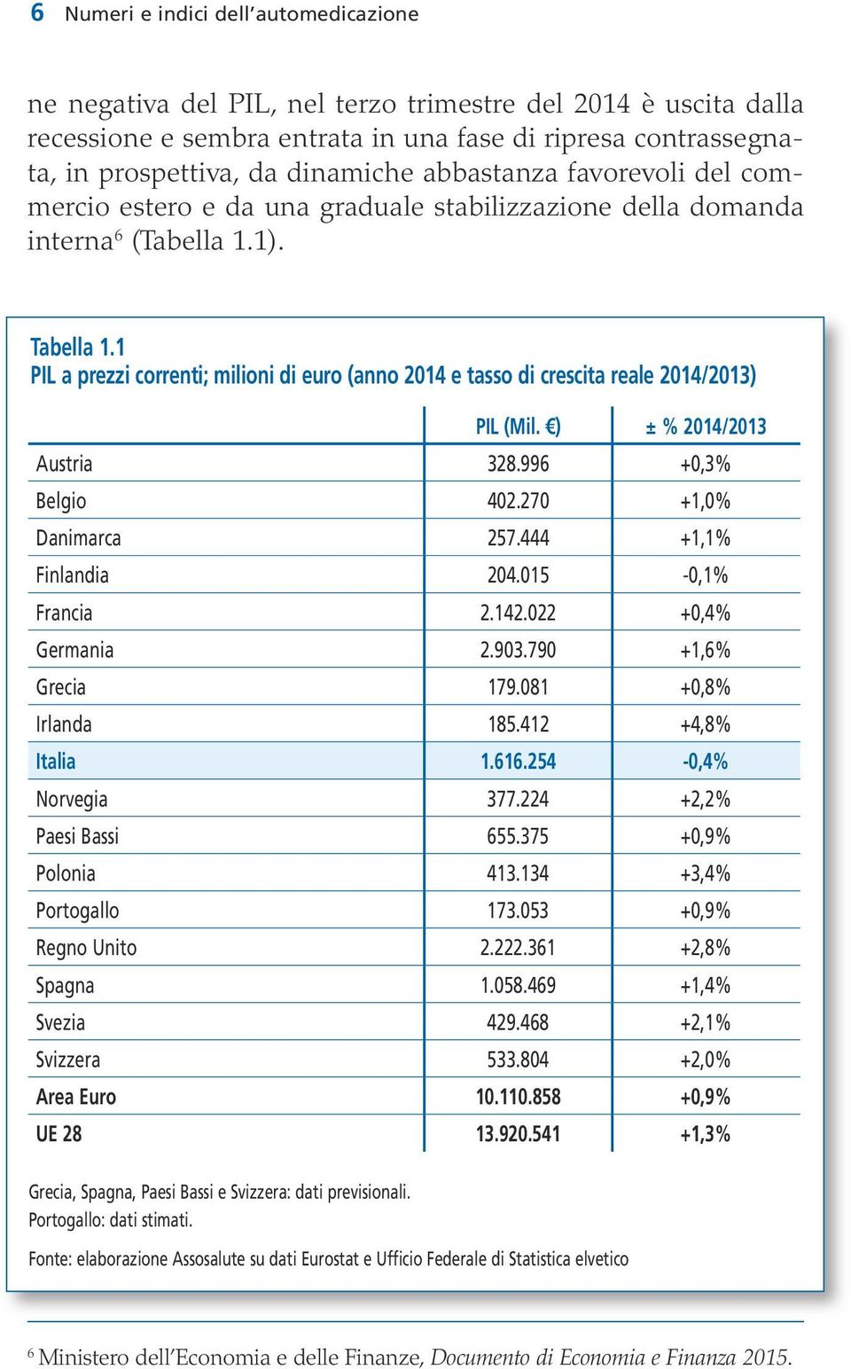 1 PIL a prezzi correnti; milioni di euro (anno 2014 e tasso di crescita reale 2014/2013) PIL (Mil. ) ± % 2014/2013 Austria 328.996 +0,3% Belgio 402.270 +1,0% Danimarca 257.444 +1,1% Finlandia 204.