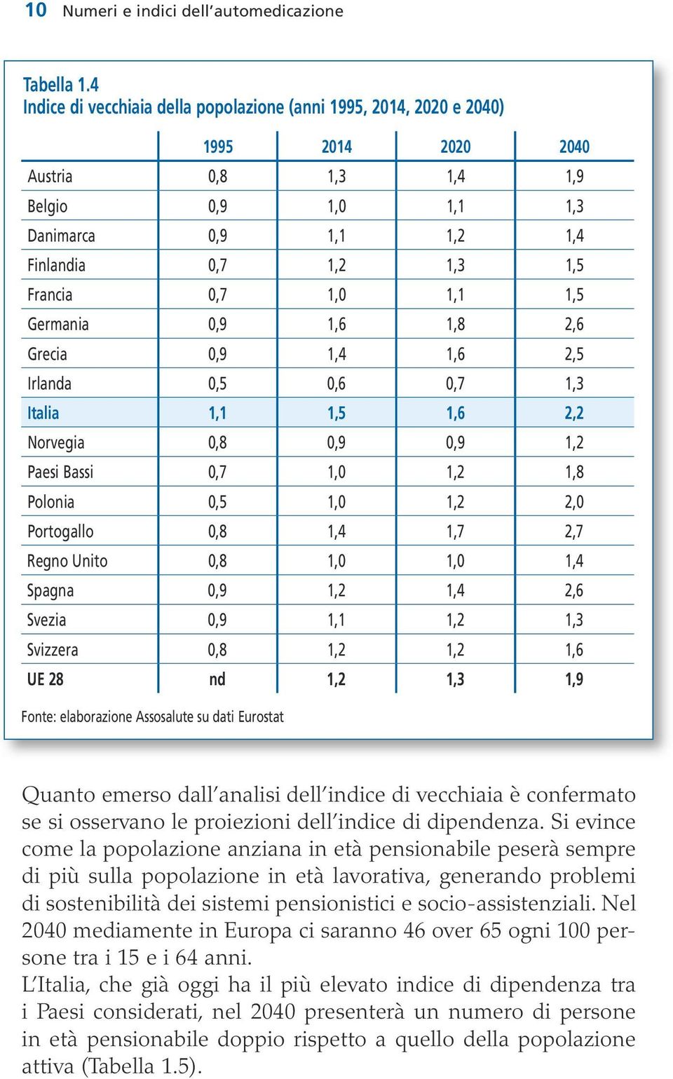 0,7 1,0 1,1 1,5 Germania 0,9 1,6 1,8 2,6 Grecia 0,9 1,4 1,6 2,5 Irlanda 0,5 0,6 0,7 1,3 Italia 1,1 1,5 1,6 2,2 Norvegia 0,8 0,9 0,9 1,2 Paesi Bassi 0,7 1,0 1,2 1,8 Polonia 0,5 1,0 1,2 2,0 Portogallo