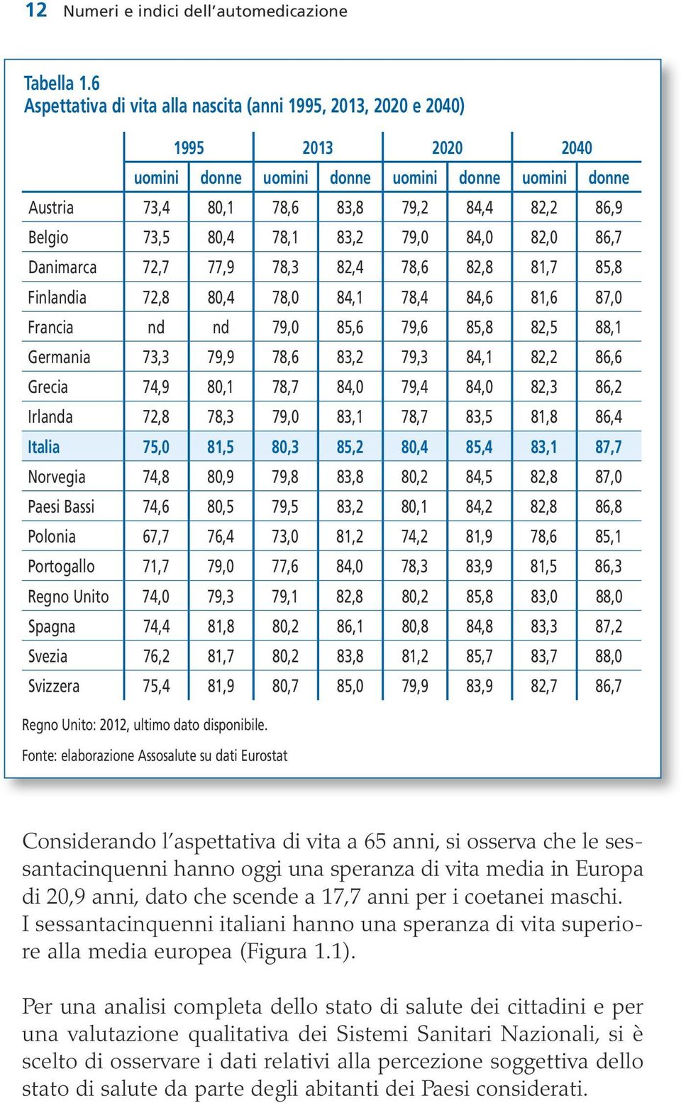 80,4 78,1 83,2 79,0 84,0 82,0 86,7 Danimarca 72,7 77,9 78,3 82,4 78,6 82,8 81,7 85,8 Finlandia 72,8 80,4 78,0 84,1 78,4 84,6 81,6 87,0 Francia nd nd 79,0 85,6 79,6 85,8 82,5 88,1 Germania 73,3 79,9