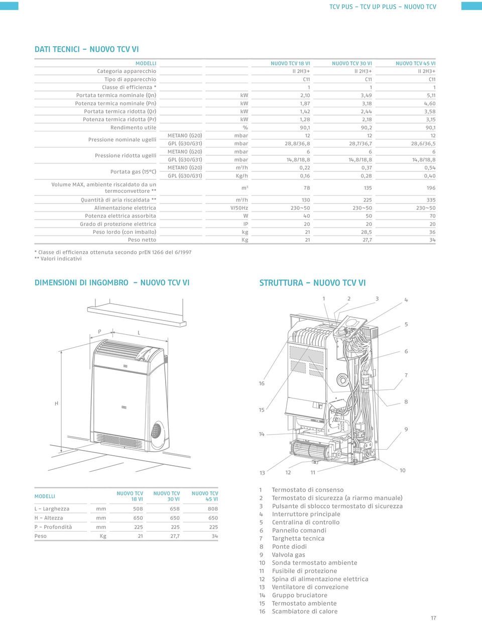 1,28 2,18 3,15 Rendimento utile % 90,1 90,2 90,1 Pressione nominale ugelli Pressione ridotta ugelli Portata gas (15 C) Volume MAX, ambiente riscaldato da un termoconvettore ** METANO (G20) mbar 12 12