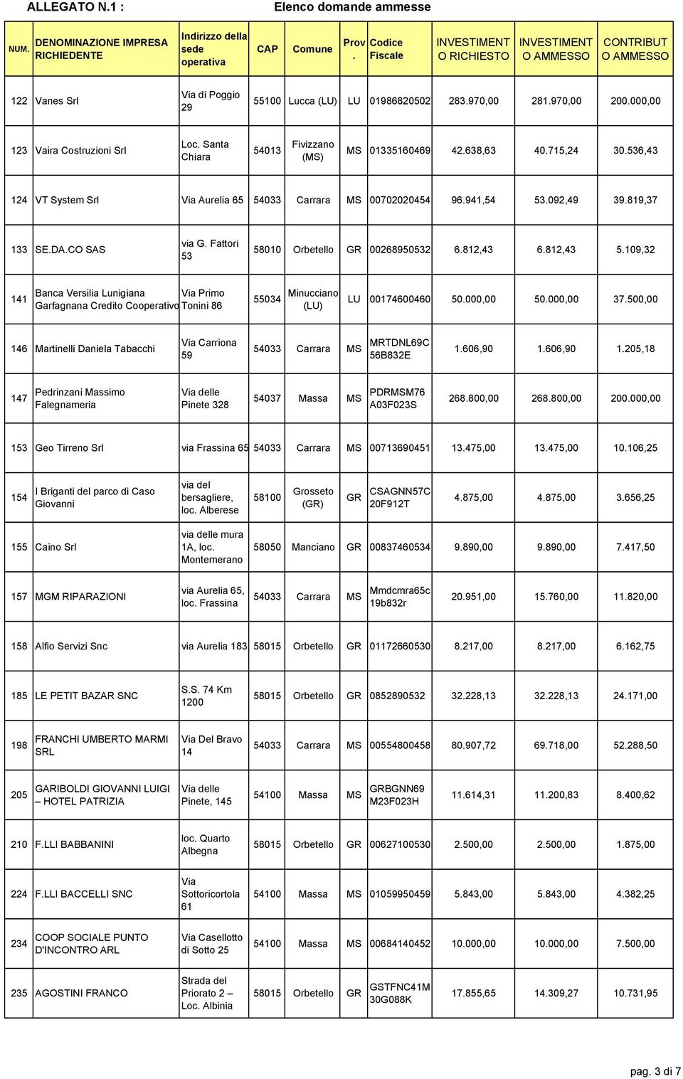 Versilia Lunigiana Primo Garfagnana Credito Cooperativo Tonini 86 55034 Minucciano (LU) LU 00174600460 50000,00 50000,00 37500,00 146 Martinelli Daniela Tabacchi Carriona 59 54033 Carrara MS