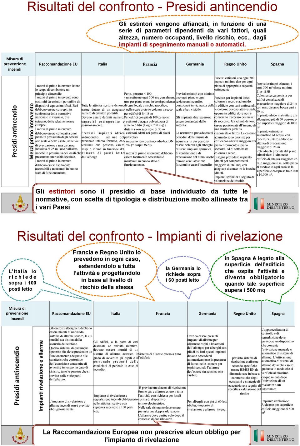 Misura di prevenzione incendi Raccomandazione EU Italia Francia Germania Regno Unito Spagna Presidi an;ncendio Mezzi primo intervento I mezzi di primo intervento hanno lo scopo di combattere un