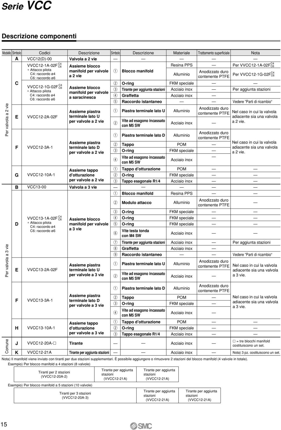 VVCC-0A- VVCC-A Nota) Il manifold viene inviato con tiranti per due stazioni supplementari. È possibile aggiungere o rimuovere stazioni del blocco manifold (4 valvole in totale).