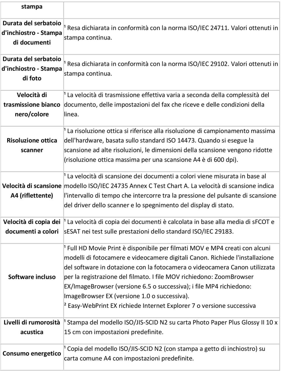 di foto Velocità di trasmissione bianco nero/colore ¹ La velocità di trasmissione effettiva varia a seconda della complessità del documento, delle impostazioni del fax che riceve e delle condizioni