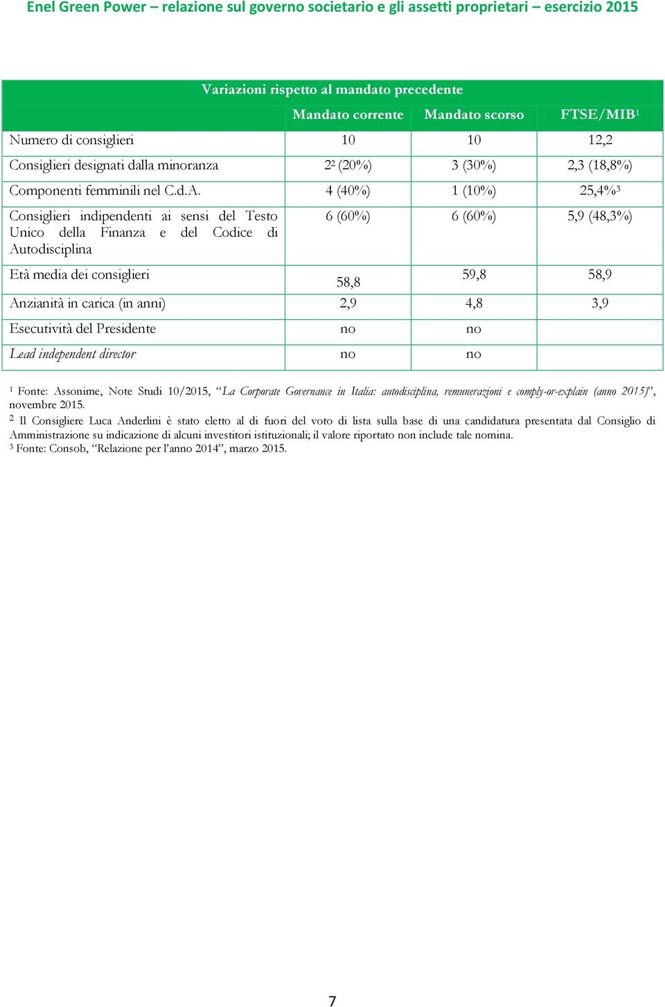 4 (40%) 1 (10%) 25,4% 3 Consiglieri indipendenti ai sensi del Testo Unico della Finanza e del Codice di Autodisciplina 6 (60%) 6 (60%) 5,9 (48,3%) Età media dei consiglieri 58,8 59,8 58,9 Anzianità