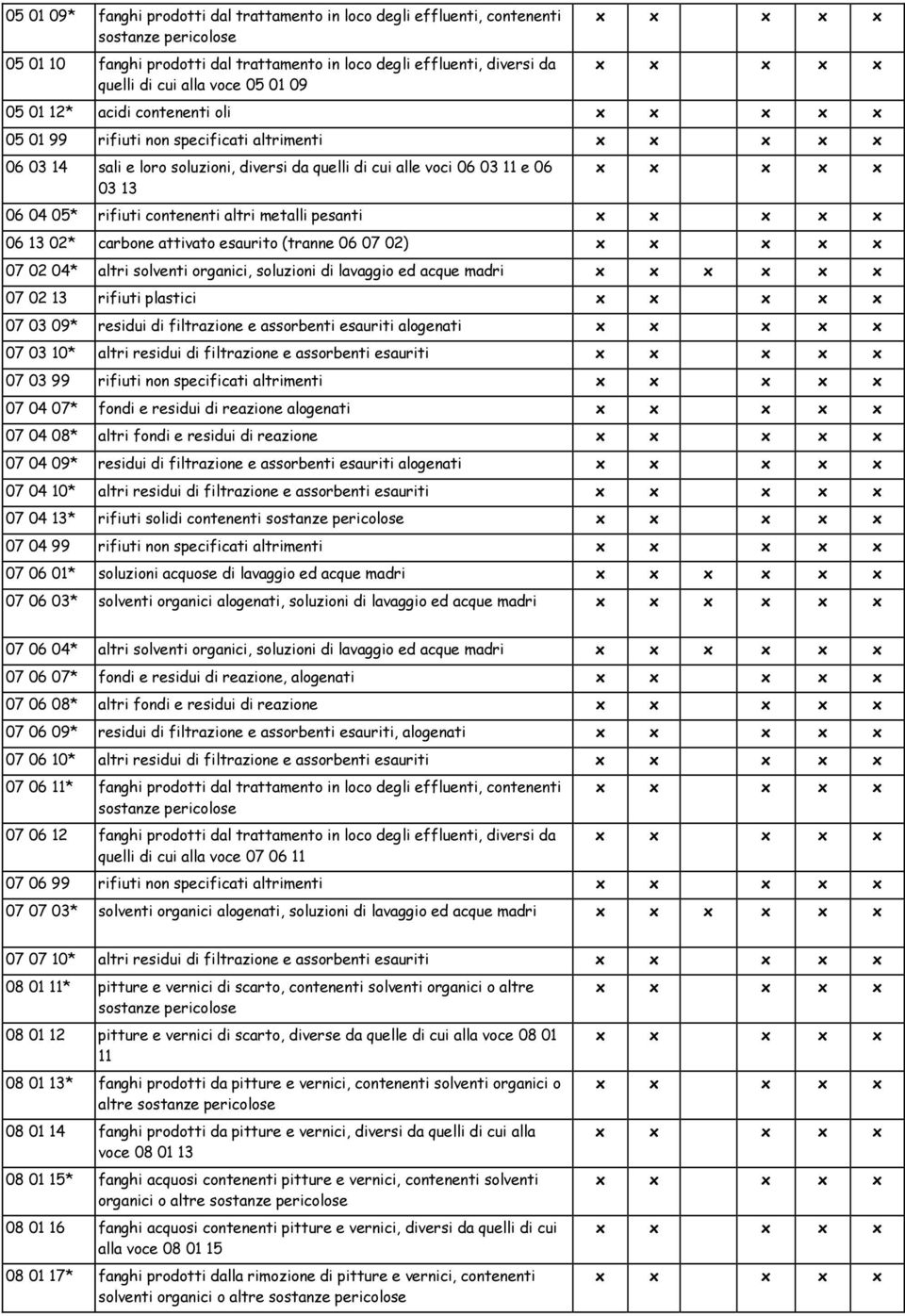 pesanti 06 13 02* carbone attivato esaurito (tranne 06 07 02) 07 02 04* altri solventi organici, soluzioni di lavaggio ed acque madri x 07 02 13 rifiuti plastici 07 03 09* residui di filtrazione e