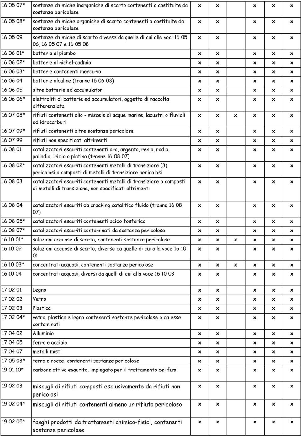 03) 16 06 05 altre batterie ed accumulatori 16 06 06* elettroliti di batterie ed accumulatori, oggetto di raccolta differenziata 16 07 08* rifiuti contenenti olio - miscele di acque marine, lacustri