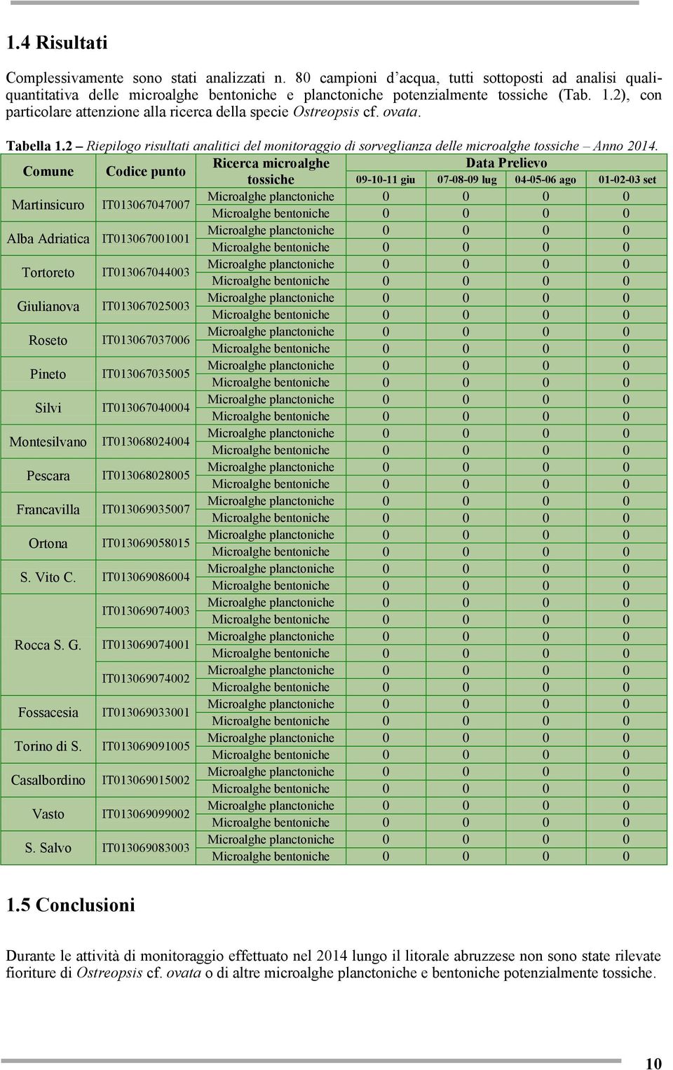 Comune Codice punto Ricerca microalghe Data Prelievo tossiche 09-10-11 giu 07-08-09 lug 04-05-06 ago 01-02-03 set Martinsicuro IT013067047007 Microalghe planctoniche 0 0 0 0 Microalghe bentoniche 0 0