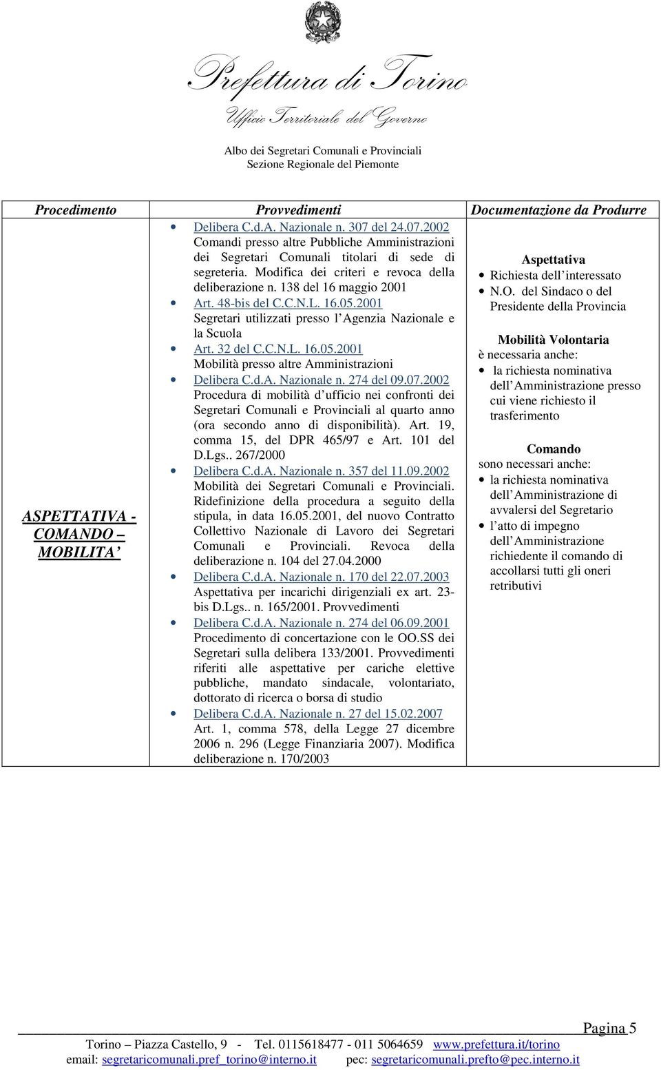 2001 Presidente della Provincia Segretari utilizzati presso l Agenzia Nazionale e la Scuola Mobilità Volontaria Art. 32 del C.C.N.L. 16.05.