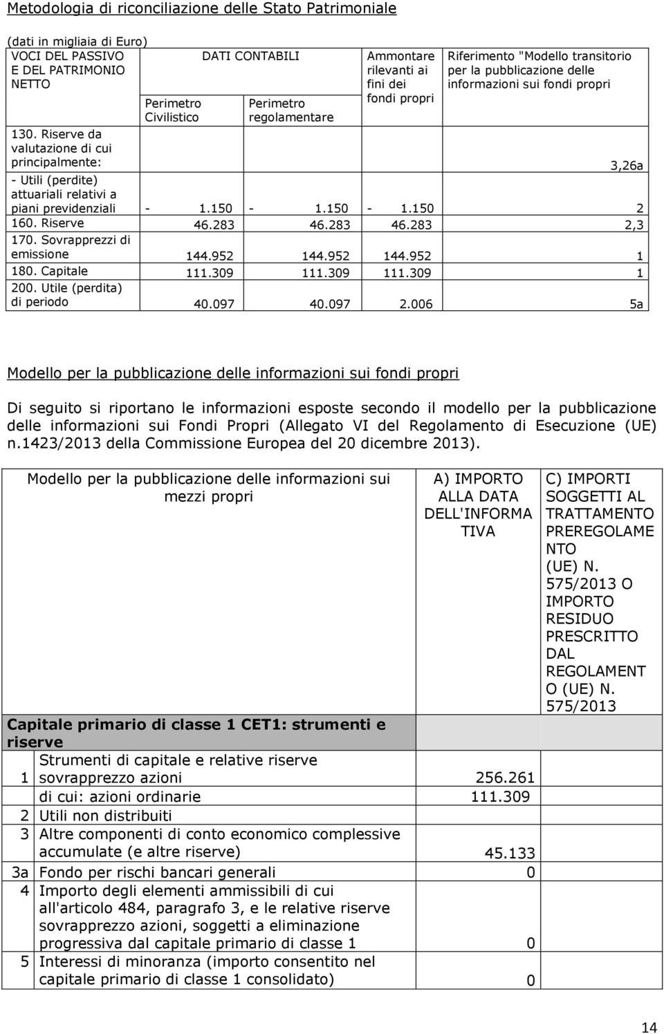 Riserve da valutazione di cui principalmente: 3,26a - Utili (perdite) attuariali relativi a piani previdenziali - 1.15-1.15-1.15 2 16. Riserve 46.283 46.283 46.283 2,3 17.