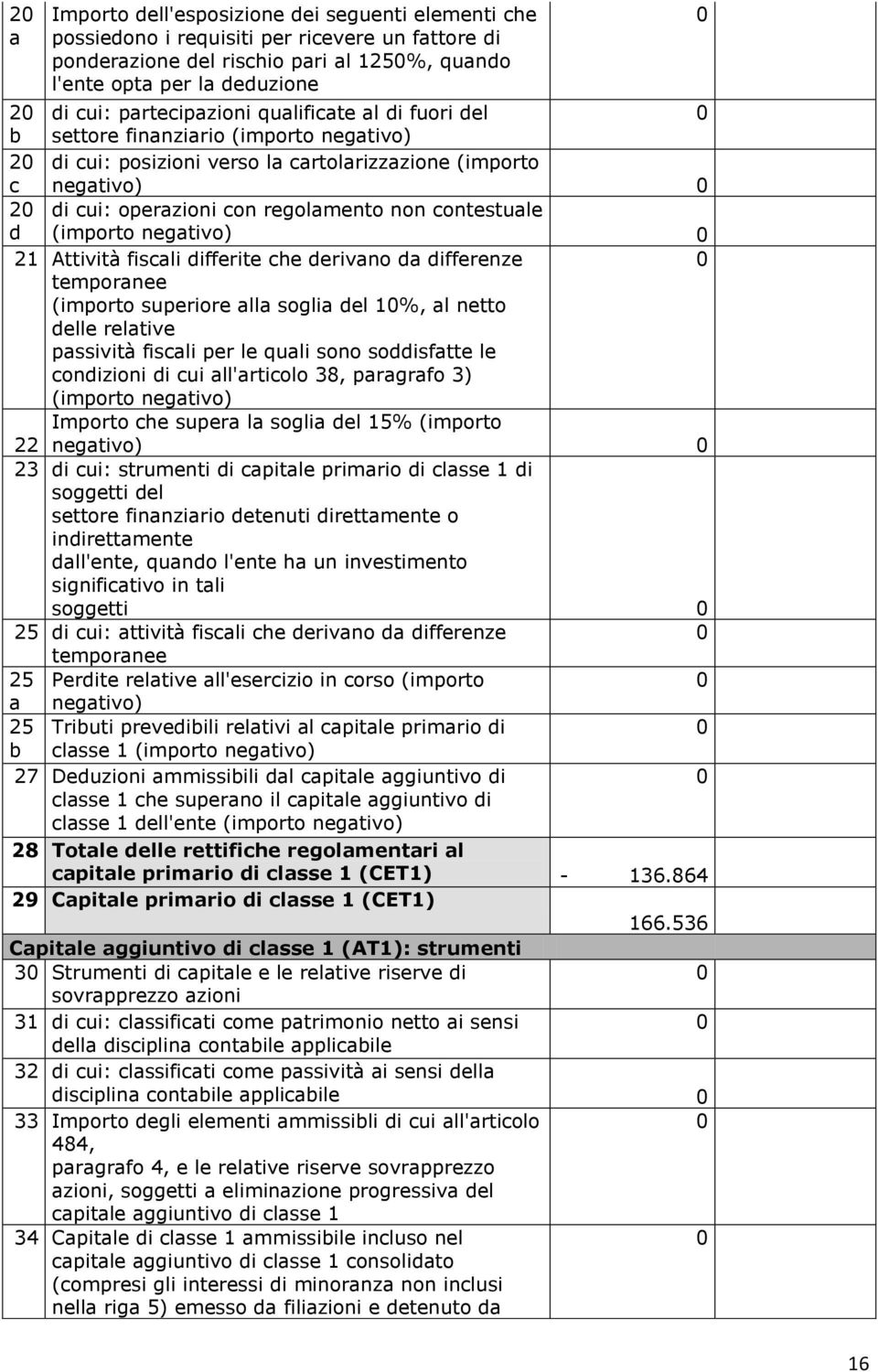 contestuale (importo negativo) 21 Attività fiscali differite che derivano da differenze temporanee (importo superiore alla soglia del 1%, al netto delle relative passività fiscali per le quali sono